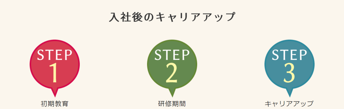 入社後キャリアステップ